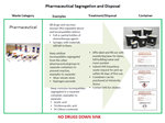 Image of the pharmaceutical waste poster.