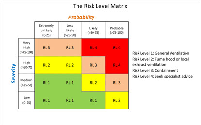 Nanomaterials risk level matrix