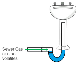 Figure showing where a normal sink trap filled with water prevents sewer gas from coming up drain