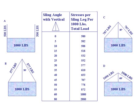 sling angle load calculator