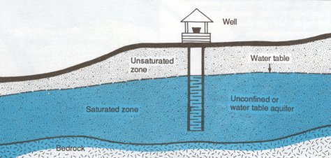 unconfined aquifer